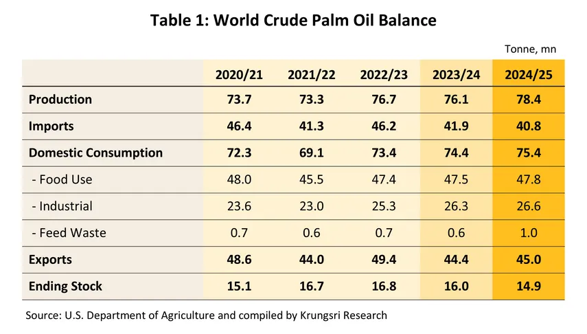 palm oil