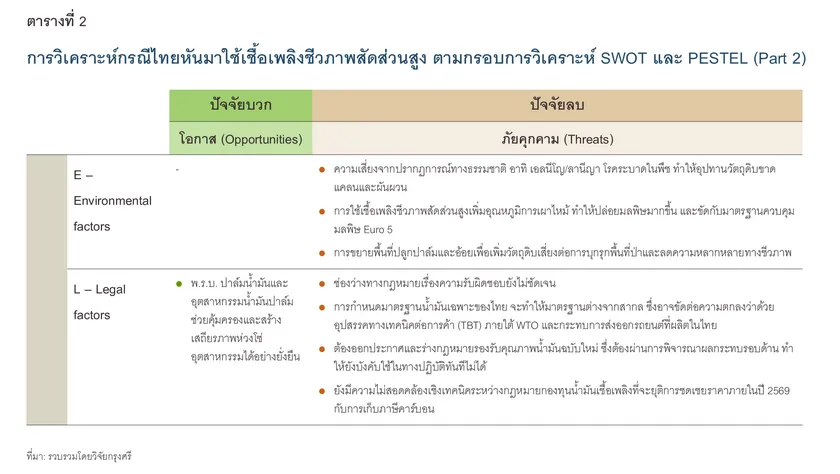 Thailand Biodiesel