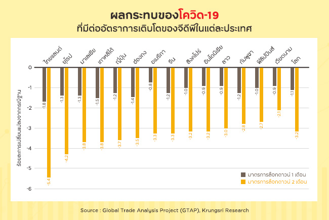 ผลกระทบของโควิด-19 ที่มีต่ออัตราการเติบโตของจีดีพีในแต่ละประเทศ