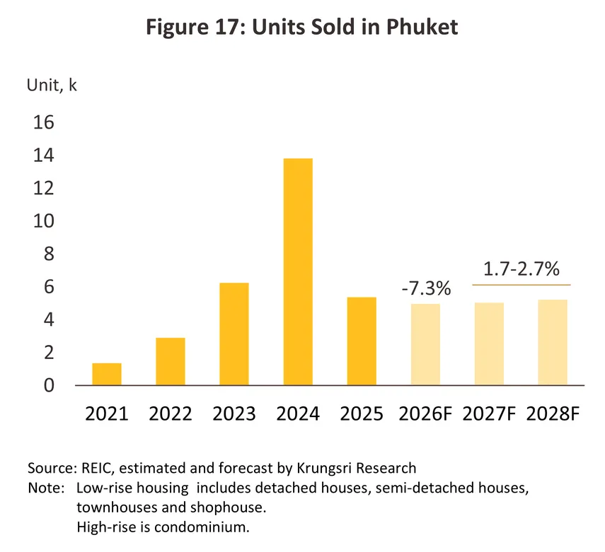 housing phuket