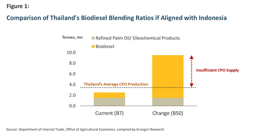 Thailand Biodiesel
