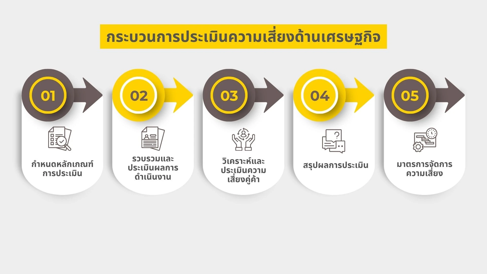 กระบวนการประเมินความเสี่ยงด้านเศรษฐกิจ