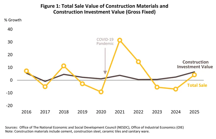 construction materials