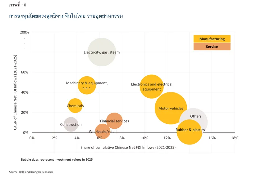 Chinese Investment
