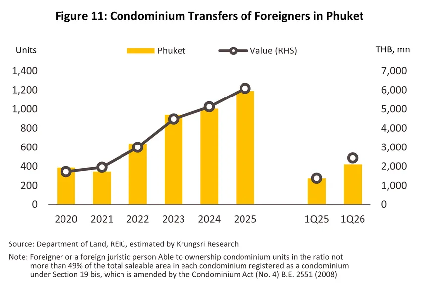 housing phuket