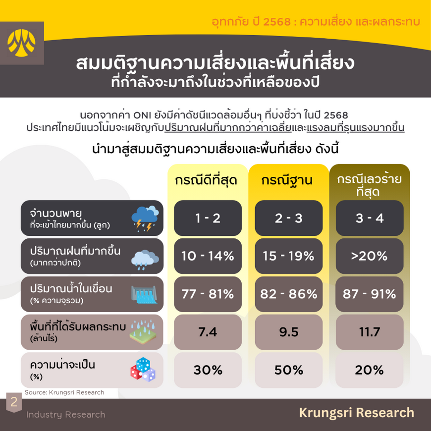 Flood Impact