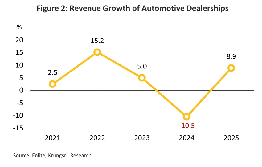 Automotive Dealers