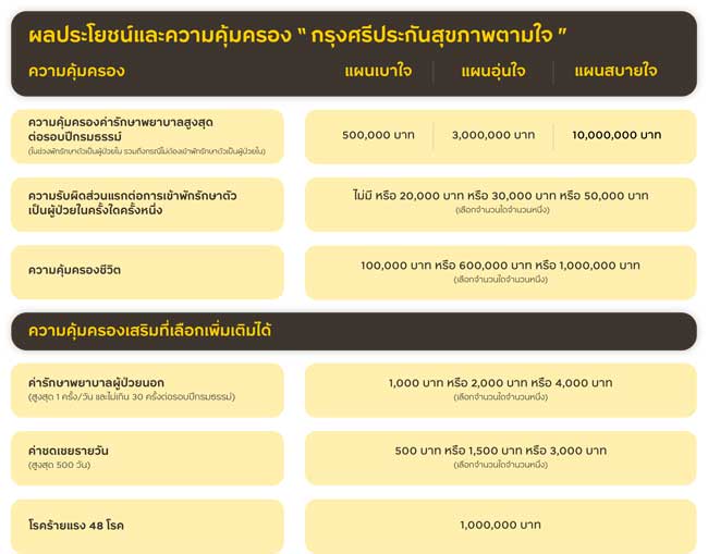 ทําประกันสุขภาพที่ไหนดี จ่ายจบครบในที่เดียว ทําประกันสุขภาพที่ไหนดี จ่ายจบครบในที่เดียว