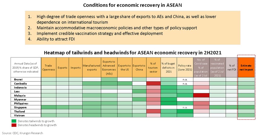 Conditions for economic recovery in ASEAN