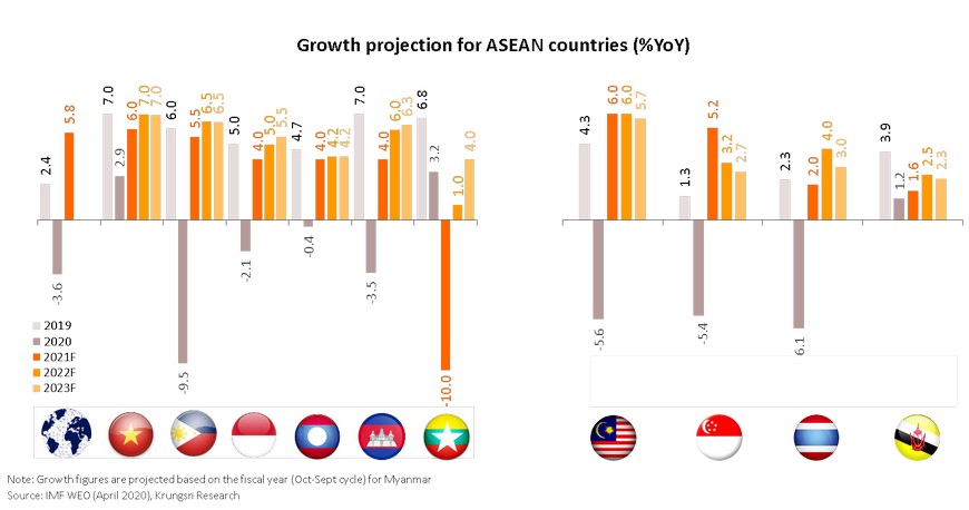 Growth projection for ASEAN countries