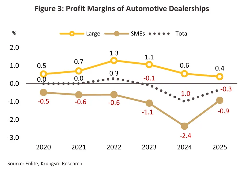 Automotive Dealers