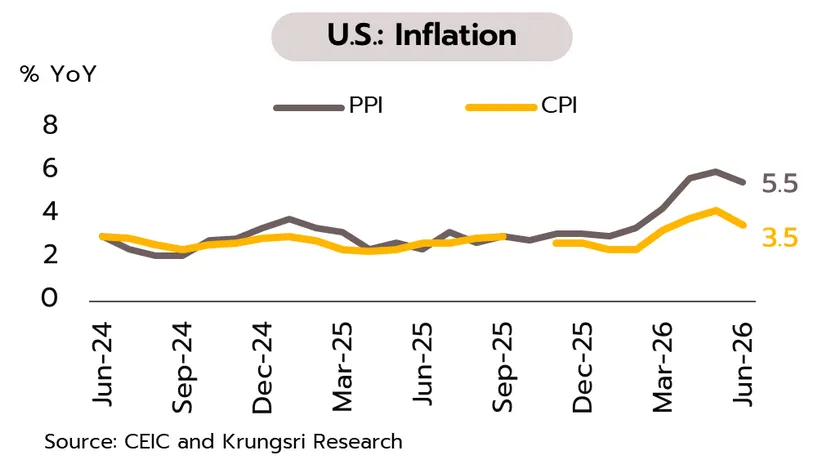 Weekly Economic Review