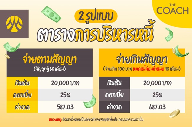 จ่ายหนี้ตามสัญญากับจ่ายเกินสัญญาต่างกันอย่างไร