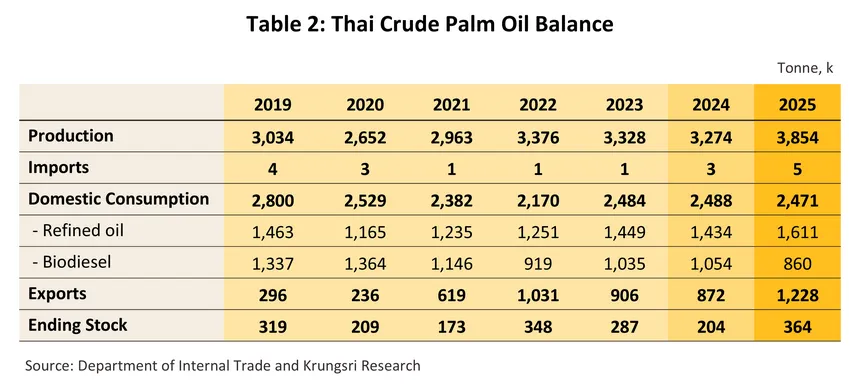 palm oil