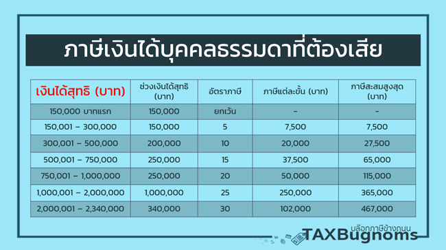 ภาษีเงินได้บุคคลธรรมดา