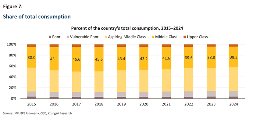 Indonesia middle class