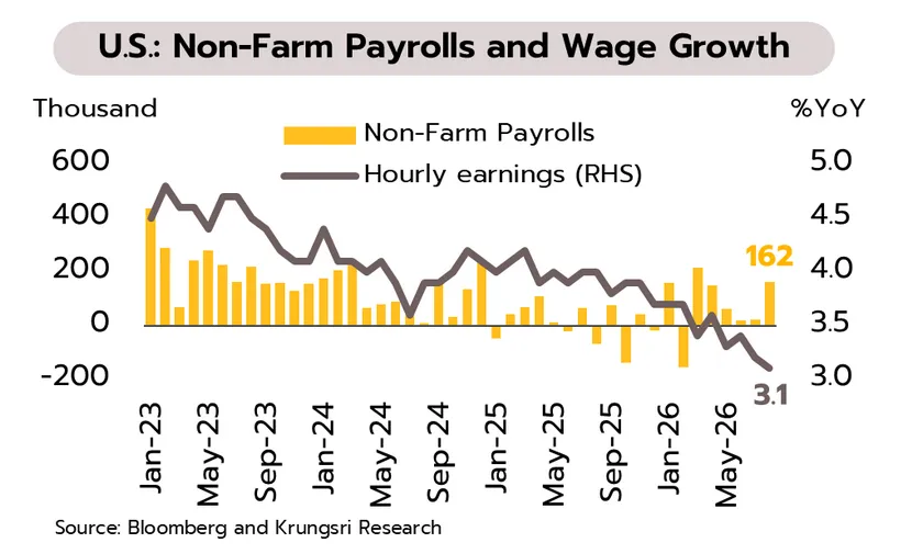Weekly Economic Review