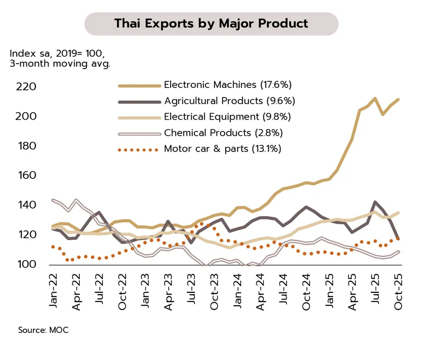 Weekly Economic Review