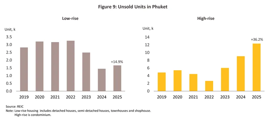 housing phuket