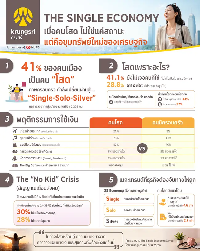 Singles Are Reshaping Thailand’s Consumer Economy