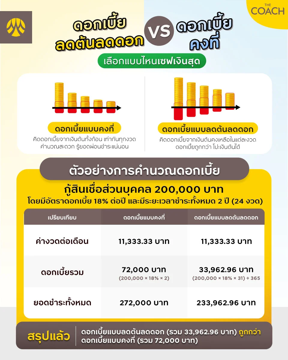 วิธีคิดดอกเบี้ยเงินกู้