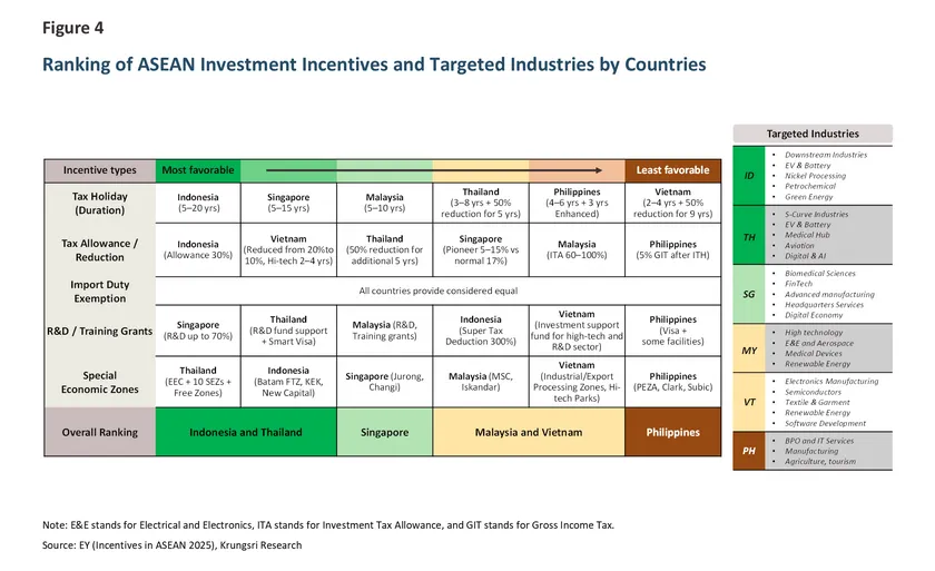 ASEAN Attractiveness