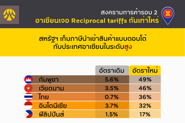 อาเซียนเจอ Reciprocal tariffs กันเท่าไหร่