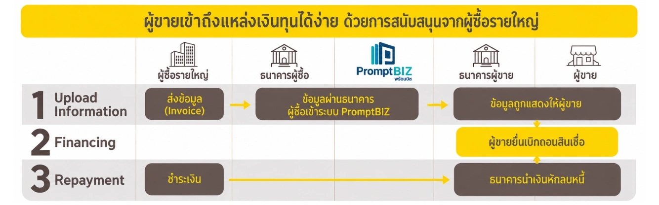 ผู้ขายเข้าถึงแหล่งเงินทุนได้ง่าย ด้วยการสนับสนุนจากผู้ซื้อรายใหญ่