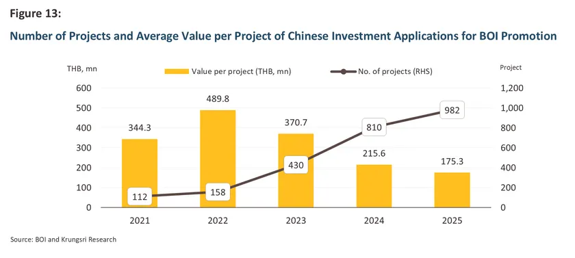 Chinese Investment