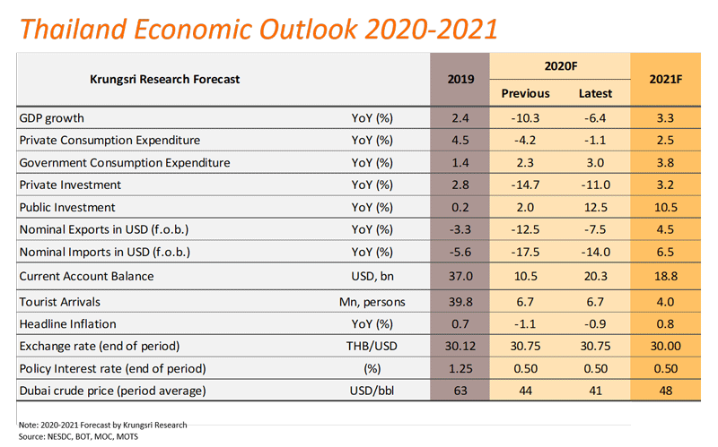 Thailand Economic Outlook 2020-2021