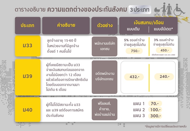 ความแตกต่างของประกันสังคม