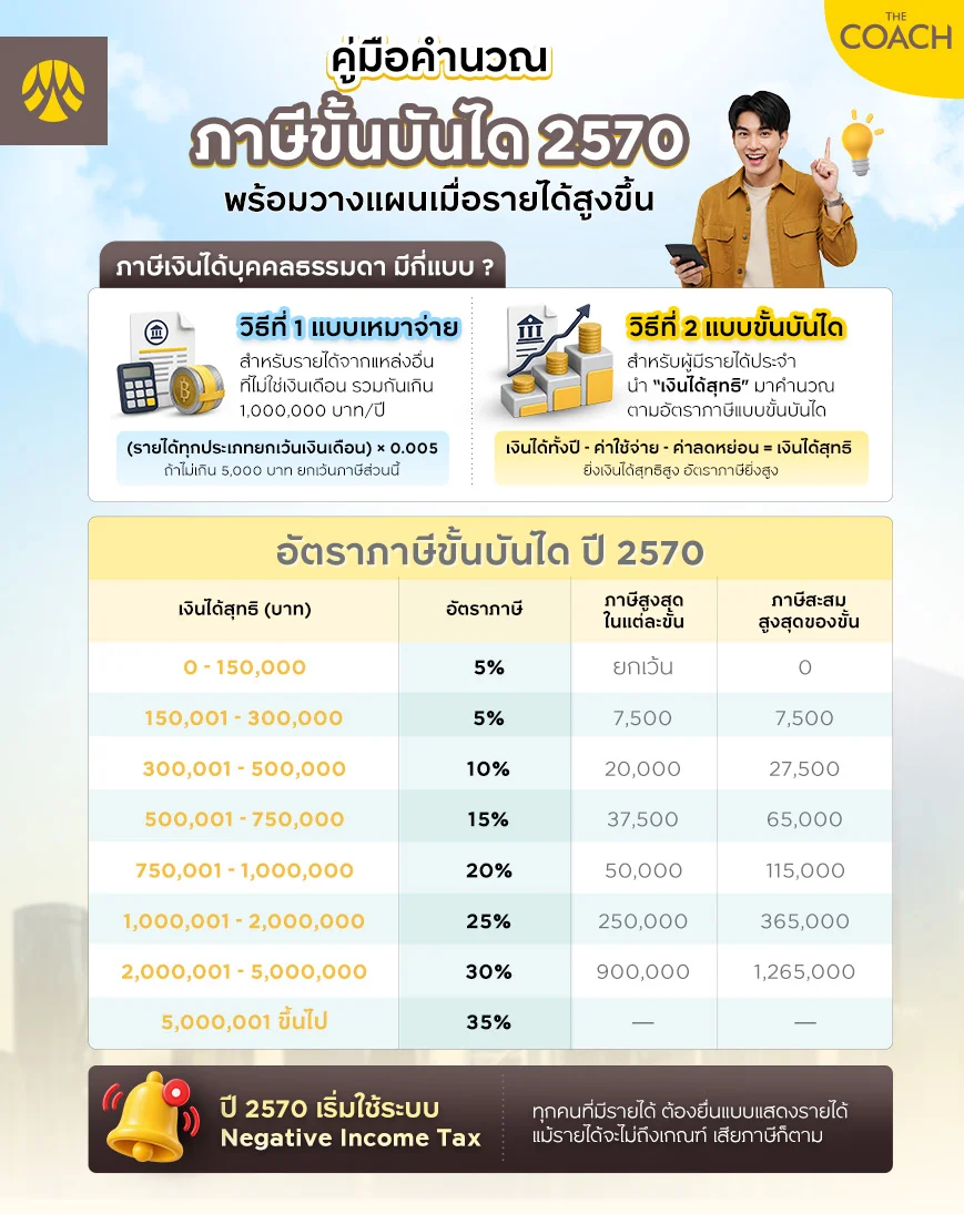 วิธีคำนวณภาษีขั้นบันได 2570