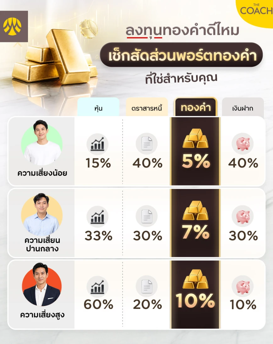 ลงทุนทองคำในพอร์ตดีไหม