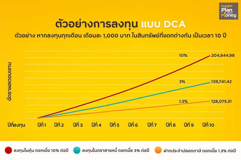 ตัวอย่างการลงทุนแบบ DCA