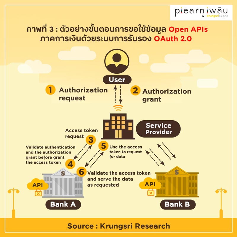 ตัวอย่างขั้นตอนการขอใช้ข้อมูล Open APIs ภาคการเงินด้วยระบบการรับรอง OAuth 2.0