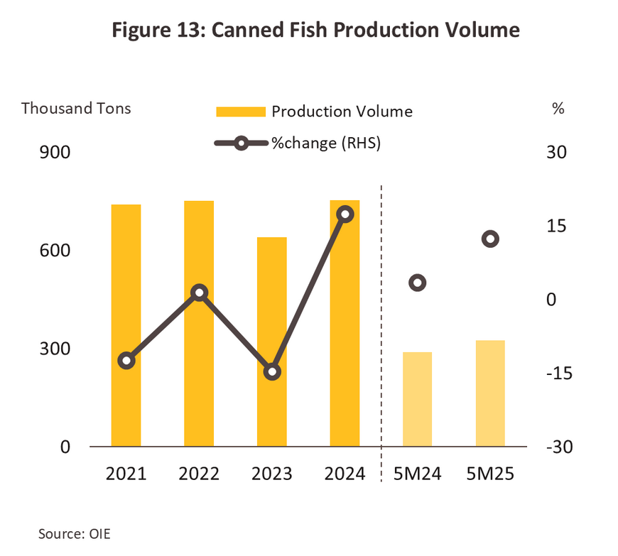 Canned Fish