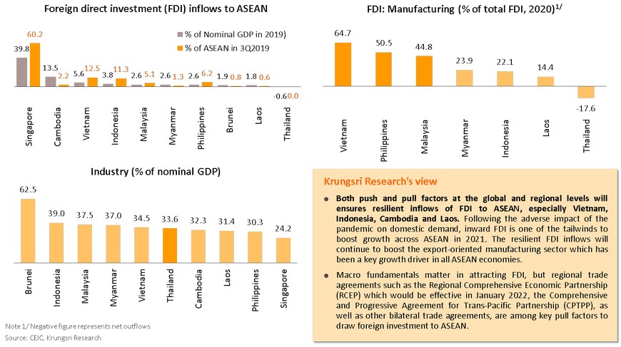 Foreign direct investment (FDI) inflows to ASEAN, FDI: Manufacturing