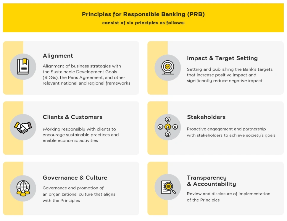 Principles for Responsible Banking 