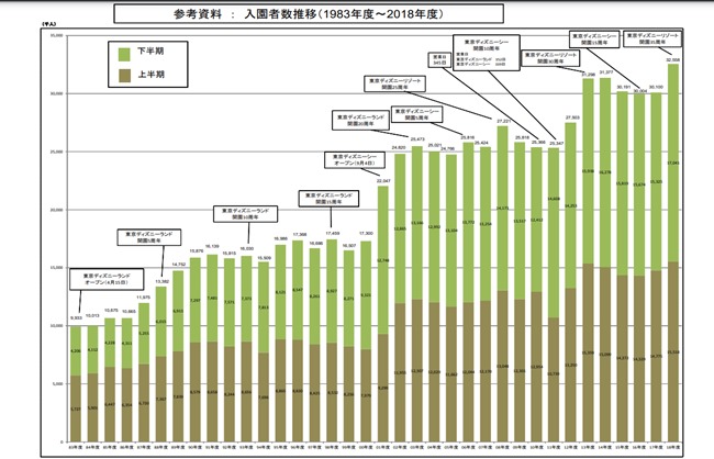 ยอดผู้เข้าชมรายปีของโตเกียวดิสนีย์รีสอร์ตในประเทศญี่ปุ่น