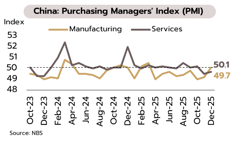Weekly Economic Review