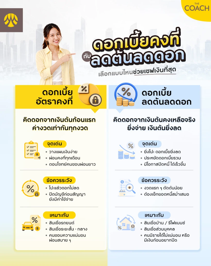 ดอกเบี้ยคงที่กับลดต้นลดดอก