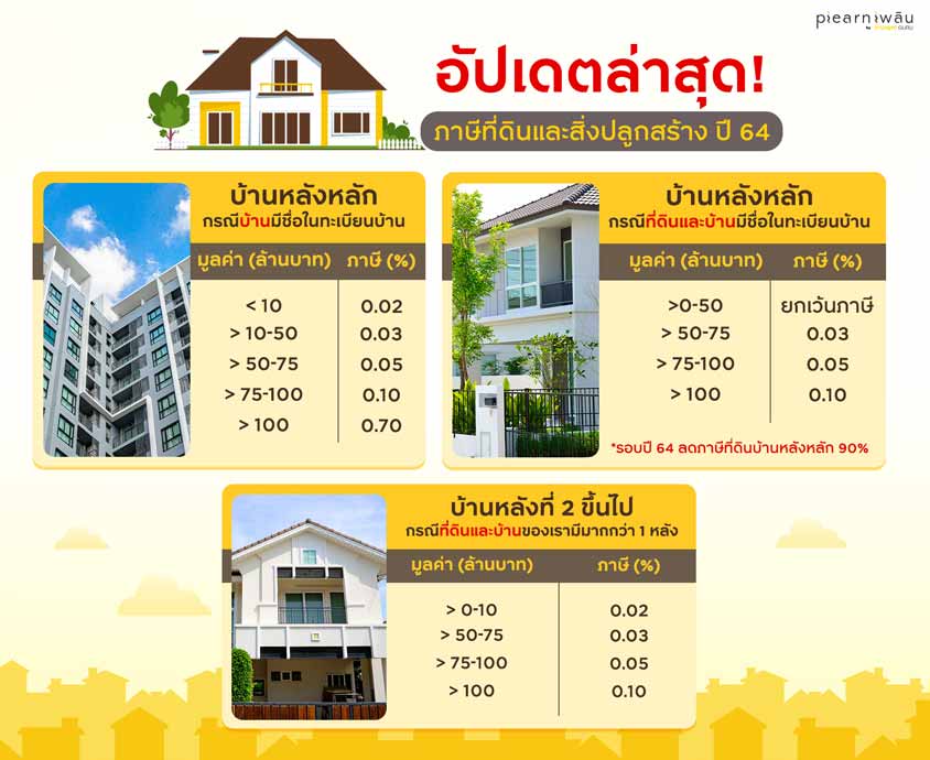 ตารางข้อมูลภาษีซื้อขายที่ดินที่อยู่อาศัย