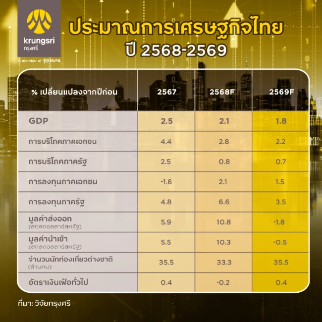 ประมาณการเศรษฐกิจไทยปี 2568-2569