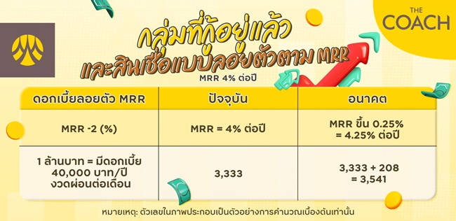 กลุ่มคนที่กู้อยู่แล้วและได้รับอัตราดอกเบี้ยลอยตัวตาม MRR