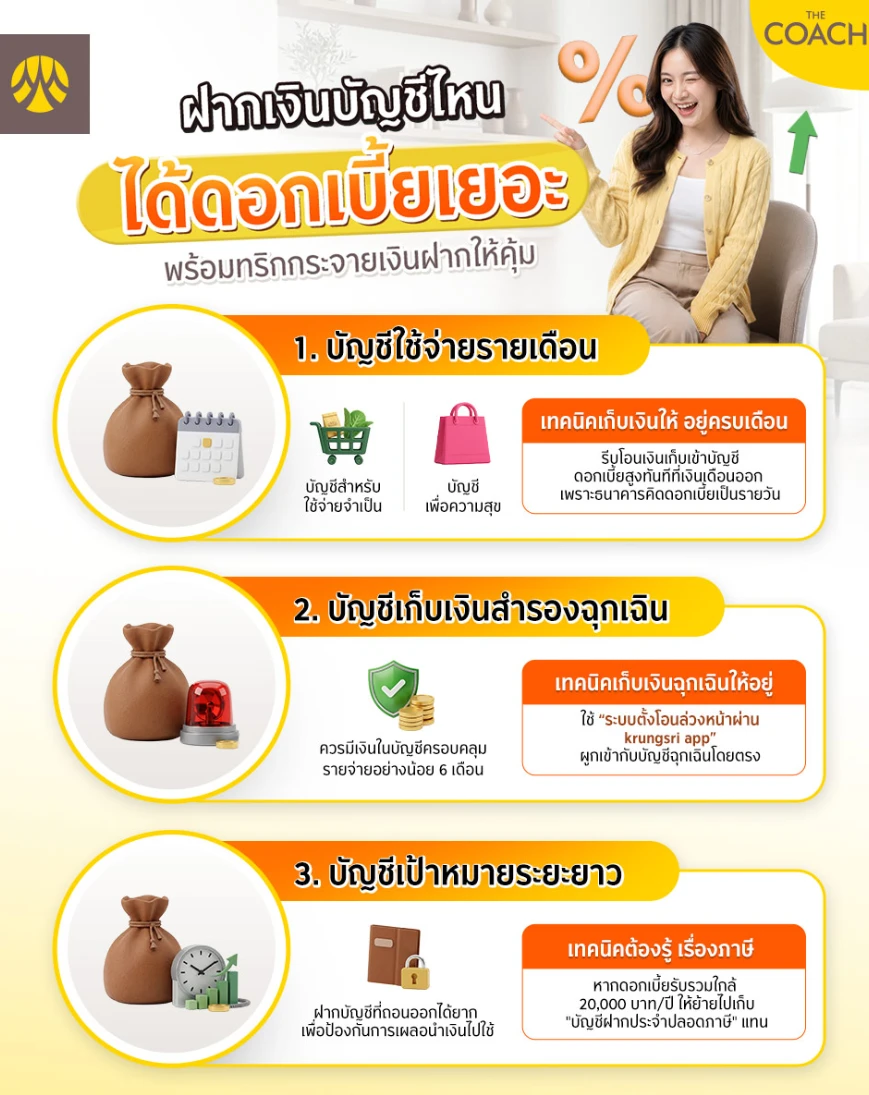 ฝากเงินบัญชีไหน ได้ดอกเบี้ยเยอะ