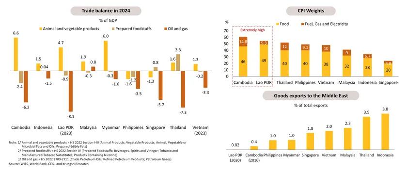 Reginal Outlook