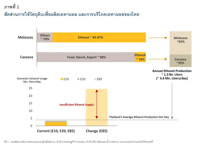 Thailand Biodiesel