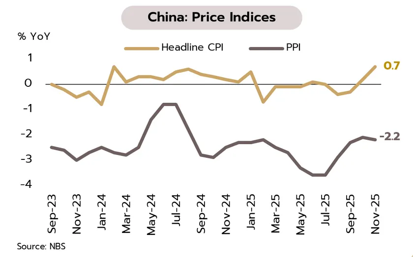 Weekly Economic Review