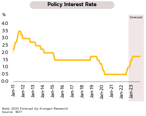wkf6-policy-interest-rate