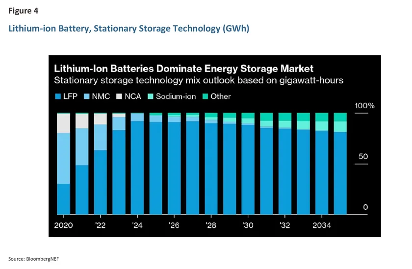 Energy Storage
